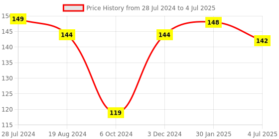 firstcry.com Anindita Toys Toddler Shapes Puzzle - Set of 6 anindita toys Price History Graph from 28 Jul 2024 to 4 Jul 2025