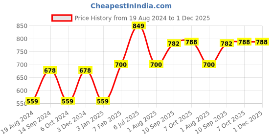 firstcry.com Anindita Toys Wooden Hindi/ Marathi Vowels Knob and Peg Puzzle Multicolor  - 51 Pieces anindita toys Price History Graph from 19 Aug 2024 to 30 Nov 2025