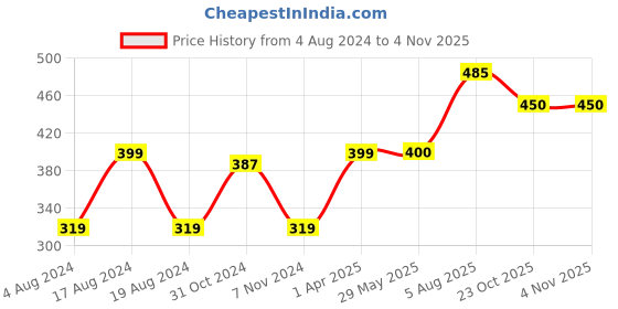 firstcry.com Anindita Toys Wooden Knob & Peg Alphabet Puzzle Multicolour - 41 pieces anindita toys Price History Graph from 4 Aug 2024 to 3 Nov 2025