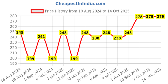 firstcry.com Anindita Toys Wooden Knob & Peg Puzzle Multicolour - 12 pieces anindita toys Price History Graph from 18 Aug 2024 to 13 Oct 2025