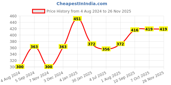 firstcry.com Anindita Toys Wooden Knob & Peg Puzzle Multicolour - 20 pieces anindita toys Price History Graph from 4 Aug 2024 to 26 Nov 2025