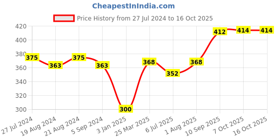 firstcry.com Anindita Toys Wooden Knob & Peg Puzzle Multicolour - 30 pieces anindita toys Price History Graph from 27 Jul 2024 to 16 Oct 2025