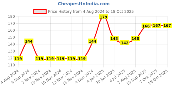 firstcry.com Anindita Toys Wooden Knob & Peg Puzzle Multicolour - 6 pieces anindita toys Price History Graph from 4 Aug 2024 to 17 Oct 2025