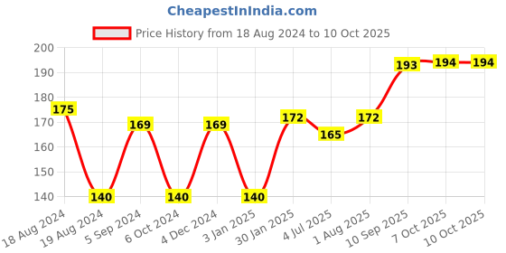 firstcry.com Anindita Toys Wooden Knob & Peg Puzzle Multicolour - 8 pieces anindita toys Price History Graph from 18 Aug 2024 to 10 Oct 2025