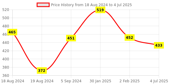 firstcry.com anindita toys Anindita Wooden 1 to 20 Numbers Big Size Puzzle Multicolor - 20 Pieces anindita toys Price History Graph from 18 Aug 2024 to 4 Jul 2025