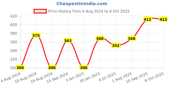 firstcry.com anindita toys Anindita Wooden 1 to 20 Numbers Puzzle Multicolor - 21 Pieces anindita toys Price History Graph from 4 Aug 2024 to 8 Oct 2025