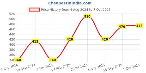 firstcry.com anindita toys Anindita Wooden Alphabets & Numbers Board Puzzle with Thumbcuts Multicolor - 46 Pieces anindita toys Price History Graph from 4 Aug 2024 to 7 Oct 2025