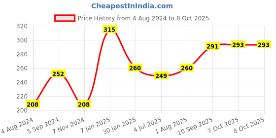firstcry.com anindita toys Anindita Wooden Alphabets Board Puzzle with Thumbcuts Multicolor - 26 Pieces anindita toys Price History Graph from 4 Aug 2024 to 7 Oct 2025