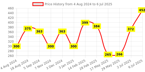 firstcry.com anindita toys Anindita Wooden Alphabets, Numbers & Shapes Board Puzzle with Thumbcuts Multicolor - 42 Pieces anindita toys Price History Graph from 4 Aug 2024 to 6 Jul 2025