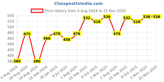 firstcry.com anindita toys Anindita Wooden English Capital Alphabets Big Size Puzzle Multicolor - 27 Pieces anindita toys Price History Graph from 4 Aug 2024 to 24 Nov 2025
