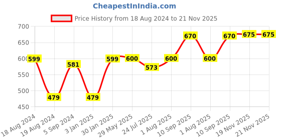 firstcry.com anindita toys Anindita Wooden English Capital Alphabets With Numbers & Shapes Puzzle Multicolor - 40 Pieces anindita toys Price History Graph from 18 Aug 2024 to 21 Nov 2025