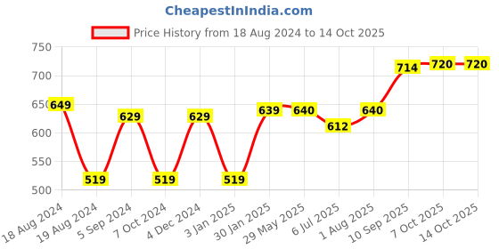 firstcry.com anindita toys Anindita Wooden English Capital  & Small Alphabets Puzzle Multicolor - 52 Pieces anindita toys Price History Graph from 18 Aug 2024 to 14 Oct 2025