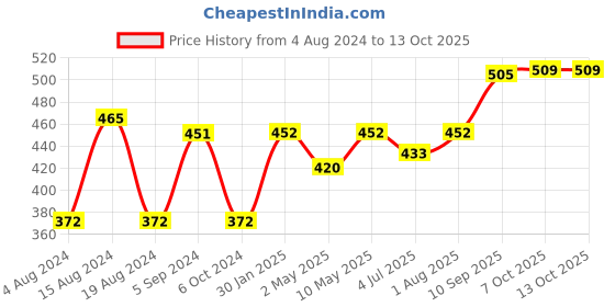 firstcry.com anindita toys Anindita Wooden English Small Alphabets and Number Knob & Peg Puzzle - Multicolor anindita toys Price History Graph from 4 Aug 2024 to 12 Oct 2025