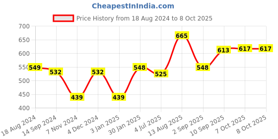 firstcry.com anindita toys Anindita Wooden English Small Alphabets Puzzle - Multicolor anindita toys Price History Graph from 18 Aug 2024 to 8 Oct 2025