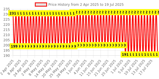 firstcry.com anindita toys Anindita Wooden Number Puzzle Multicolor - 10 Pieces anindita toys Price History Graph from 1 Apr 2025 to 18 Jul 2025