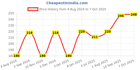 firstcry.com anindita toys Anindita Wooden Numbers 1 to 10 Big Size Puzzle Multicolor - 11 Pieces anindita toys Price History Graph from 4 Aug 2024 to 7 Oct 2025