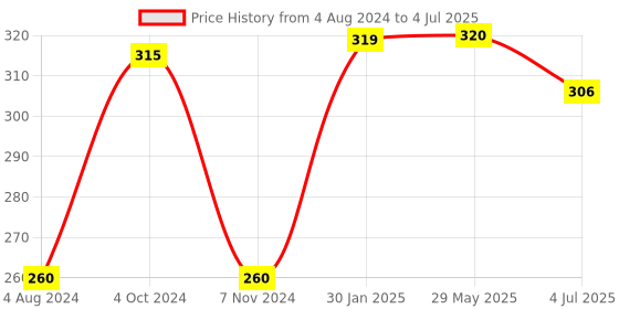 firstcry.com anindita toys Anindita Wooden Shape Sorting Board Puzzle with Thumbcuts Multicolor - 20 Pieces anindita toys Price History Graph from 4 Aug 2024 to 4 Jul 2025