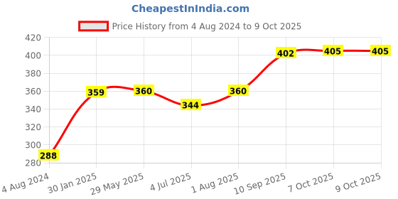 firstcry.com anindita toys Anindita Wooden Small Alphabets Puzzle -  Multicolor anindita toys Price History Graph from 4 Aug 2024 to 9 Oct 2025