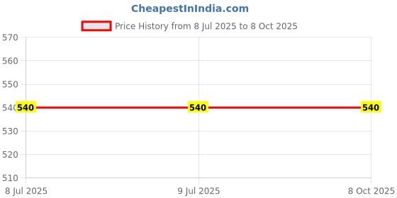 firstcry.com ankit toys & games Ankit Toys 2 in 1 Ludo Snakes & Ladders Deluxe Board Game - Multicolor ankit toys & games Price History Graph from 8 Jul 2025 to 8 Oct 2025