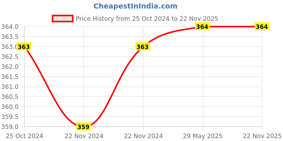 firstcry.com ankit toys & games Ankit Toys 4 in 1 Family Board Game with Ludo Snakes & Ladders Cricket & Chess Set of 4 - Multicolor ankit toys & games Price History Graph from 25 Oct 2024 to 22 Nov 2025