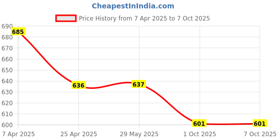 firstcry.com Ankit Toys & Games 2 IN 1 Jumbo Chess & Ludo - Multicolor ankit toys & games Price History Graph from 7 Apr 2025 to 7 Oct 2025