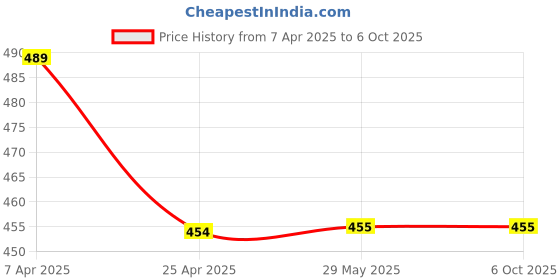 firstcry.com Ankit Toys & Games 3 IN 1 Wooden Chess, Checkers & Tic Tac Toe - Multicolor ankit toys & games Price History Graph from 7 Apr 2025 to 6 Oct 2025