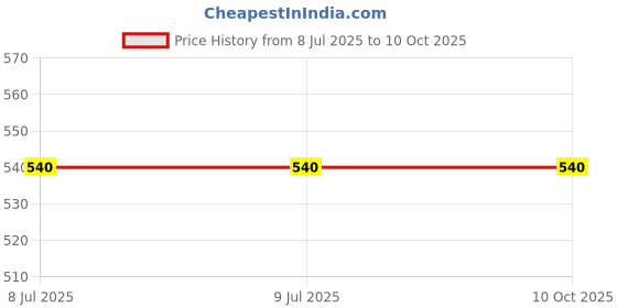 firstcry.com ankit toys & games Ankit Toys 2 in 1 Ludo Snakes & Ladders Deluxe Board Game - Multicolor ankit toys & games Price History Graph from 8 Jul 2025 to 9 Oct 2025