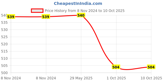 firstcry.com ankit toys & games Ankit Toys 6 in1 Activity Colour and Clean Pack Animals Birds Fruits Vegetables Transports & Shapes Reusable Jumbo Flash Cards Coloring Kit Set of 72 - Multicolour ankit toys & games Price History Graph from 8 Nov 2024 to 9 Oct 2025