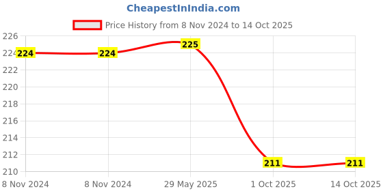 firstcry.com ankit toys & games Ankit Toys Activity Colour and Clean Solo Pack Fruits Reusable Jumbo Flash Cards Coloring Kit Set of 12 - Multicolour ankit toys & games Price History Graph from 8 Nov 2024 to 14 Oct 2025