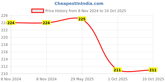 firstcry.com ankit toys & games Ankit Toys Activity Colour and Clean Solo Pack Shapes Reusable Jumbo Flash Cards Coloring Kit Set of 12 - Multicolour ankit toys & games Price History Graph from 8 Nov 2024 to 9 Oct 2025