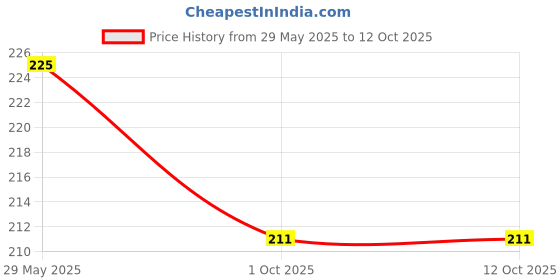 firstcry.com ankit toys & games Ankit Toys Activity Colour and Clean Solo Pack Transports Reusable Jumbo Flash Cards Coloring Kit Set of 12 - Multicolour ankit toys & games Price History Graph from 29 May 2025 to 12 Oct 2025