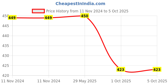 firstcry.com ankit toys & games Ankit Toys Business Board Game - Multicolor ankit toys & games Price History Graph from 11 Nov 2024 to 4 Oct 2025