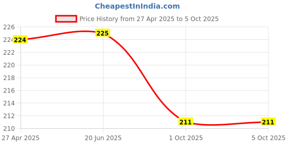firstcry.com Ankit Toys & Games Bat Ball No. 4 (Red) ankit toys & games Price History Graph from 27 Apr 2025 to 4 Oct 2025