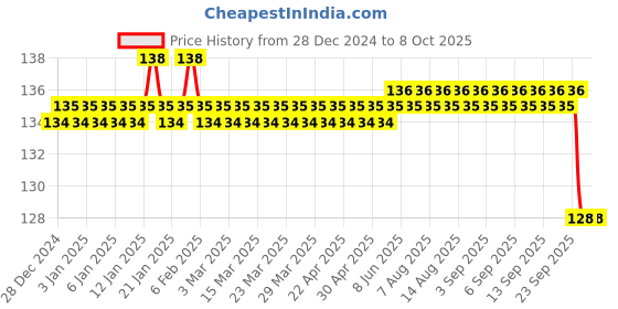 firstcry.com Ankit Toys & Games Brainvita Marble Arrangement Game - Multicolor ankit toys & games Price History Graph from 28 Dec 2024 to 8 Oct 2025