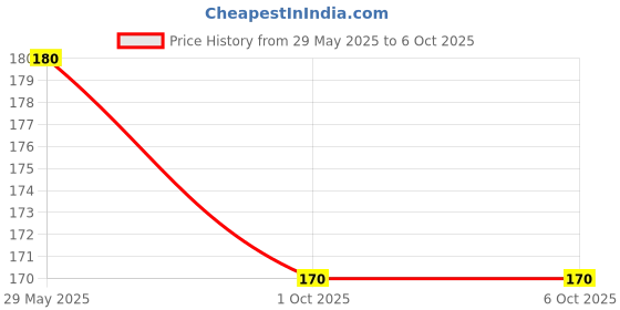 firstcry.com Ankit Toys & Games Ludo Snake & Ladder Game - Multicolor ankit toys & games Price History Graph from 29 May 2025 to 5 Oct 2025