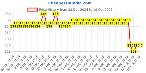 firstcry.com Ankit Toys & Games Tic Tac Toe Board Game - Multicolor ankit toys & games Price History Graph from 28 Dec 2024 to 18 Oct 2025