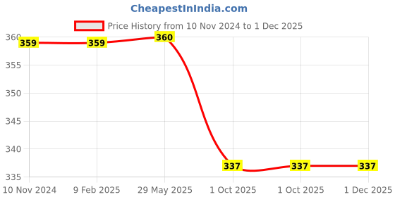 firstcry.com alyna Ankit Toys Global Warming Educational Jigsaw Puzzle for Kids Jumbo Pack Multicolor - 100 Pieces alyna Price History Graph from 10 Nov 2024 to 1 Dec 2025