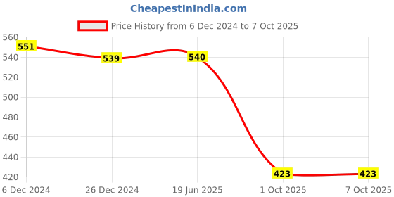 firstcry.com ankit toys & games Ankit Toys Sequel Junior Board and Cards Game - Multicolor ankit toys & games Price History Graph from 6 Dec 2024 to 7 Oct 2025