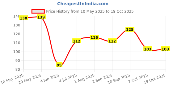 firstcry.com ANMOL Holi Water Gun with 475 ml Fish Shaped Tank - Color May Vary anmol Price History Graph from 10 May 2025 to 18 Oct 2025