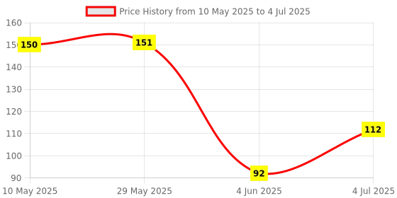 firstcry.com ANMOL Holi Water Gun with 500 ml Shark Tank (Color & Print May Vary) anmol Price History Graph from 10 May 2025 to 4 Jul 2025