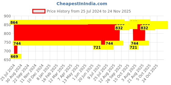 firstcry.com Anmol Raptor Soft Bullet Gun - Blue anmol Price History Graph from 25 Jul 2024 to 23 Nov 2025
