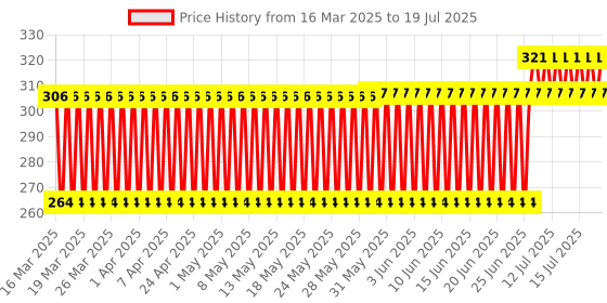 firstcry.com Anmol Spark Machine Gun (Color May Vary) anmol Price History Graph from 12 Mar 2025 to 18 Jul 2025