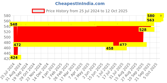 firstcry.com Anmol Strike Fighter Soft Bullet Gun - Orange (Multicolor) anmol Price History Graph from 25 Jul 2024 to 12 Oct 2025