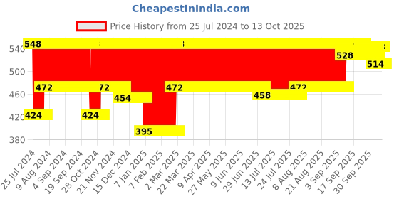 firstcry.com Anmol Strike Fighter Soft Bullet Gun - Yellow (Multicolor) anmol Price History Graph from 25 Jul 2024 to 13 Oct 2025