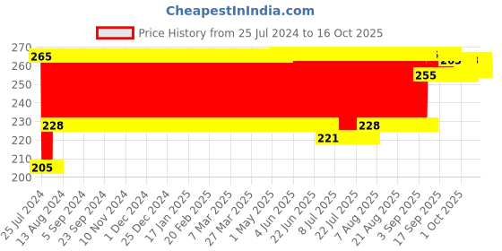 firstcry.com Anmol Toys-Leo Gun With Rapid Fire Sound (Color May Vary) anmol Price History Graph from 25 Jul 2024 to 16 Oct 2025