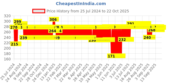 firstcry.com Anmol Toyzee Lmg Spark Machine Gun - Height 17.5 cm (Color May Vary) anmol Price History Graph from 25 Jul 2024 to 21 Oct 2025