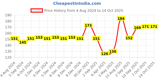firstcry.com Annie 2 in 1 Ludo Snakes and Ladder Small Board Game - Blue Red Yellow Green annie Price History Graph from 4 Aug 2024 to 14 Oct 2025