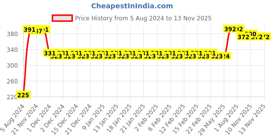 firstcry.com toy cloud Annie Funny Doll House Set (Colour & Design May Vary) toy cloud Price History Graph from 5 Aug 2024 to 12 Nov 2025