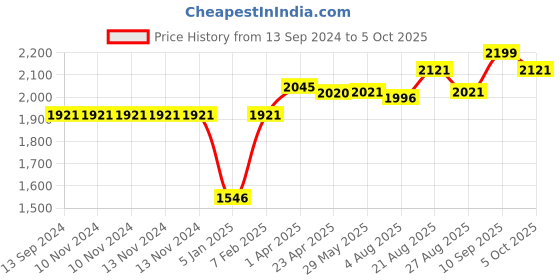 firstcry.com Anomeo  Ergonomic Memory Foam Travel Pillow - Comfortable Memory Foam Pillow with Soft Cover, Excellent Head, Spine and Neck Support - Blue Pillow anomeo Price History Graph from 13 Sep 2024 to 4 Oct 2025
