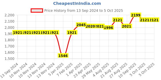 firstcry.com Anomeo  Ergonomic Memory Foam Travel Pillow - Comfortable Memory Foam Pillow with Soft Cover, Excellent Head, Spine and Neck Support - Grey Pillow anomeo Price History Graph from 13 Sep 2024 to 5 Oct 2025